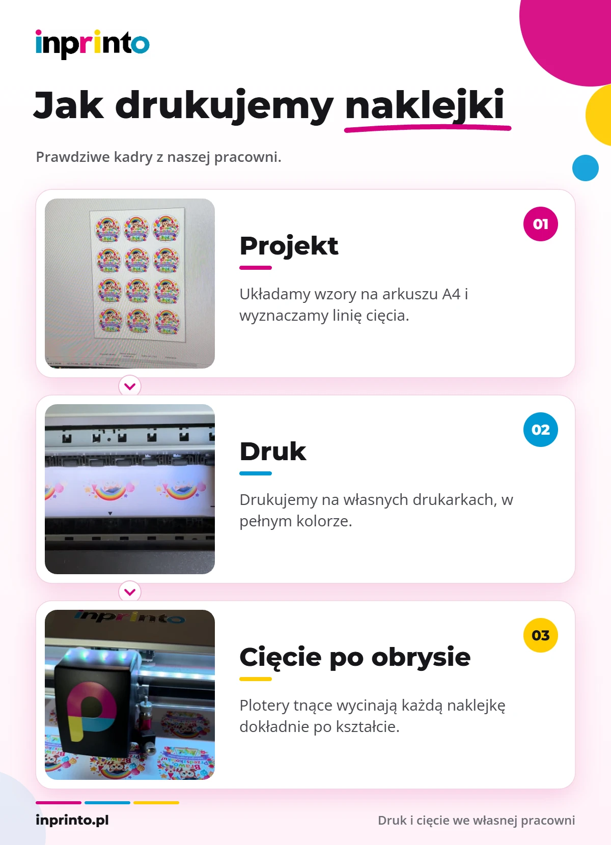 Trzy etapy druku naklejek w pracowni InPrinto: projekt na arkuszu A4, druk na własnych drukarkach i cięcie po obrysie na ploterach tnących