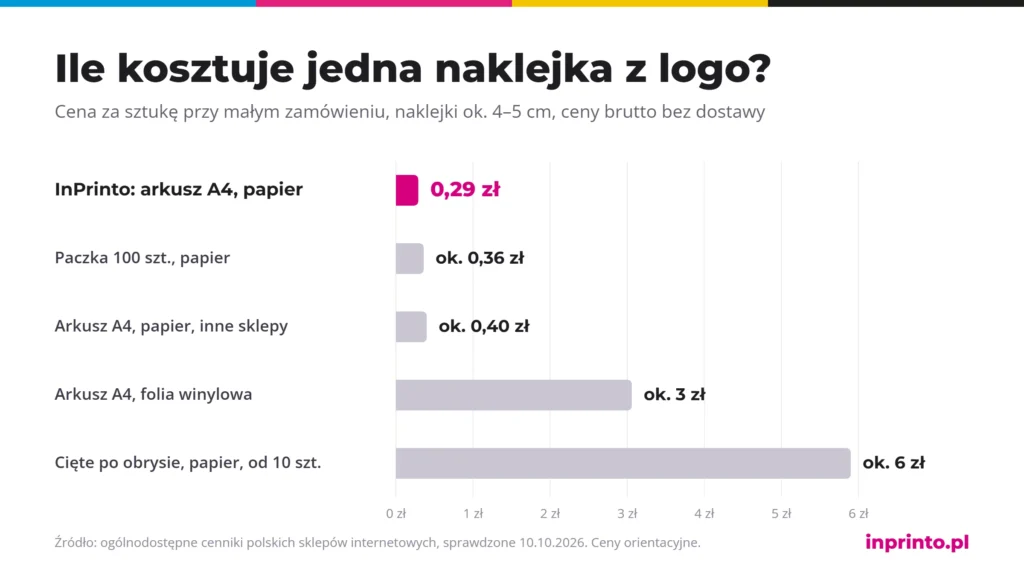 Wykres: cena jednej naklejki z logo przy małym zamówieniu. InPrinto 0,29 zł, paczka 100 szt. ok. 0,36 zł, arkusz papierowy w innych sklepach ok. 0,40 zł, folia winylowa ok. 3 zł, naklejki cięte po obrysie ok. 6 zł.